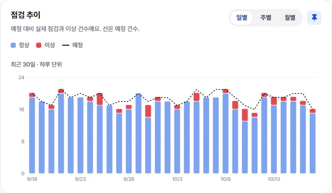 기간별 점검 추이를 보여 주는 운영 통계 차트 예시